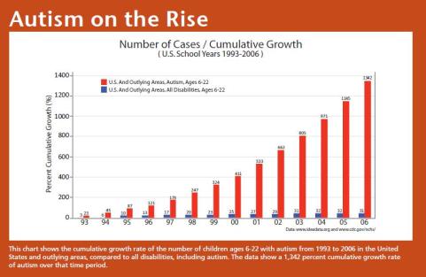 vax chart autism vs other disabilties